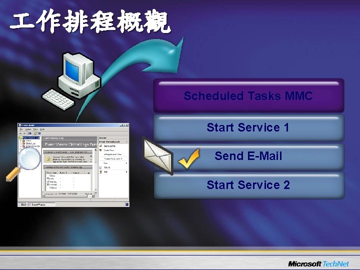  作排程概觀 Scheduled Tasks MMC Start Service 1 Send E-Mail Start Service 2 