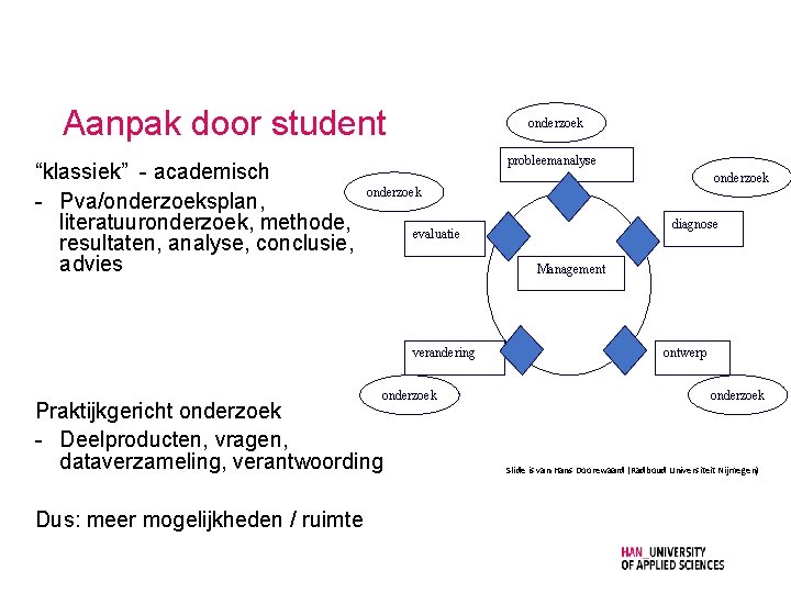 Aanpak door student “klassiek” - academisch - Pva/onderzoeksplan, literatuuronderzoek, methode, resultaten, analyse, conclusie, advies