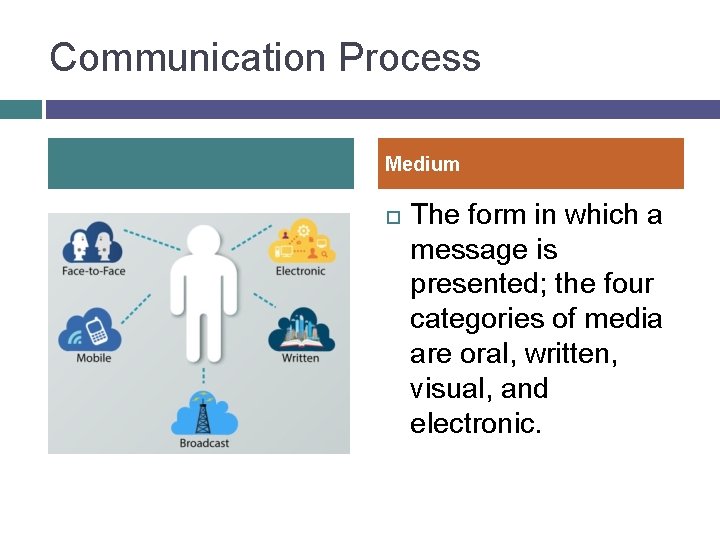 Communication Process Medium The form in which a message is presented; the four categories