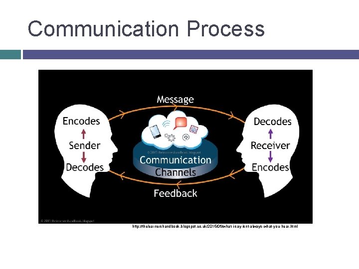 Communication Process http: //thelearnershandbook. blogspot. co. uk/2015/06/what-i-say-isnt-always-what-you-hear. html 