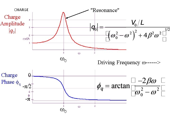 "Resonance" CHARGE Charge Amplitude |q 0| w 0 Charge Phase fq 0 -π/2 -π