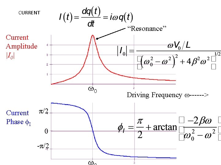 CURRENT “Resonance” Current Amplitude |I 0| w 0 Current Phase f. I π/2 0