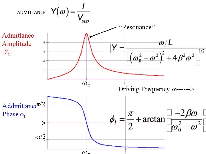 ADMITTANCE “Resonance” Admittance Amplitude |Y 0| w 0 Addmittanceπ/2 Phase f. I 0 -π/2