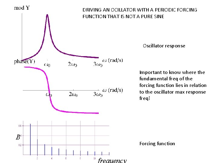 DRIVING AN OCILLATOR WITH A PERIODIC FORCING FUNCTION THAT IS NOT A PURE SINE