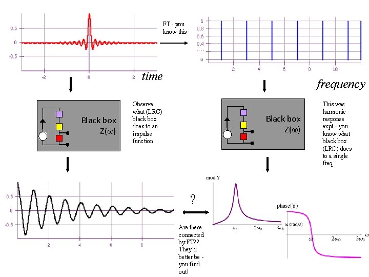 FT - you know this time Black box Z(w) frequency Observe what (LRC) black