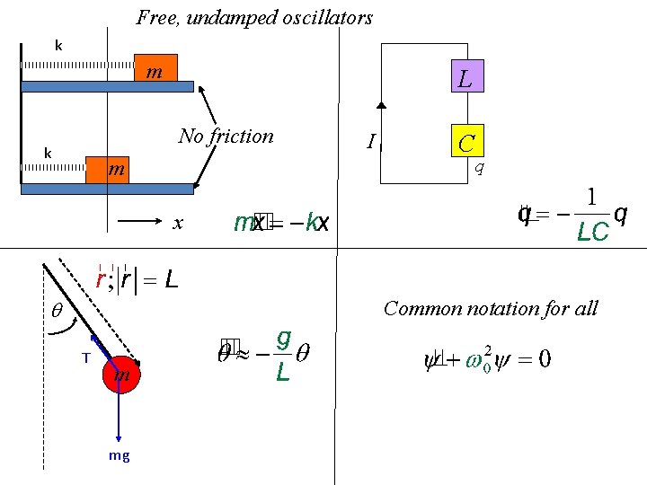 Free, undamped oscillators k m L No friction k m I C q x