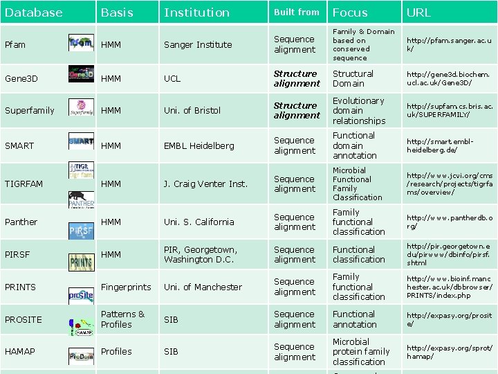 Database Basis Institution Built from Focus URL Family & Domain based on conserved sequence