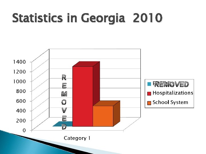 Statistics in Georgia 2010 R E M O V E D REMOVED 
