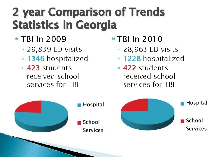 2 year Comparison of Trends Statistics in Georgia TBI In 2009 ◦ 29, 839