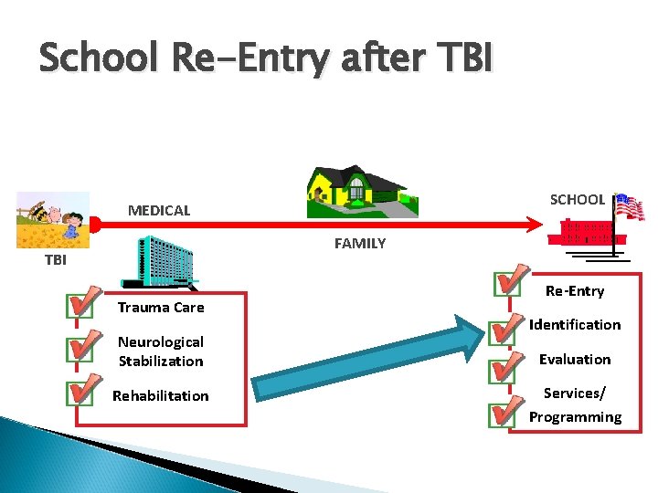 School Re-Entry after TBI SCHOOL MEDICAL FAMILY TBI Trauma Care Neurological Stabilization Rehabilitation Re-Entry