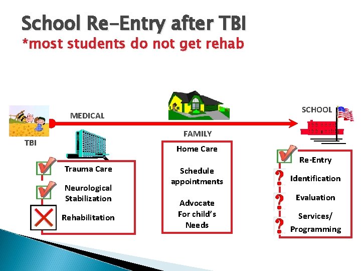 School Re-Entry after TBI *most students do not get rehab SCHOOL MEDICAL FAMILY TBI