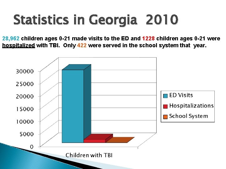 Statistics in Georgia 2010 28, 962 children ages 0 -21 made visits to the