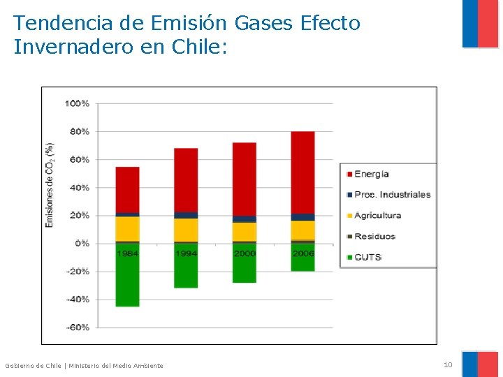 Tendencia de Emisión Gases Efecto Invernadero en Chile: Gobierno de Chile | Ministerio del