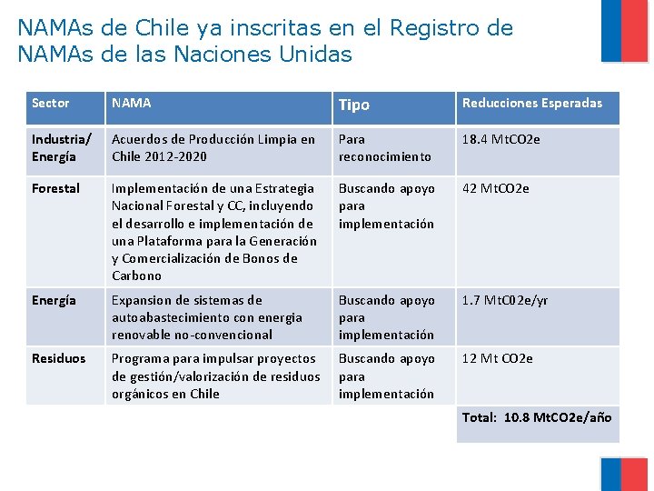 NAMAs de Chile ya inscritas en el Registro de NAMAs de las Naciones Unidas