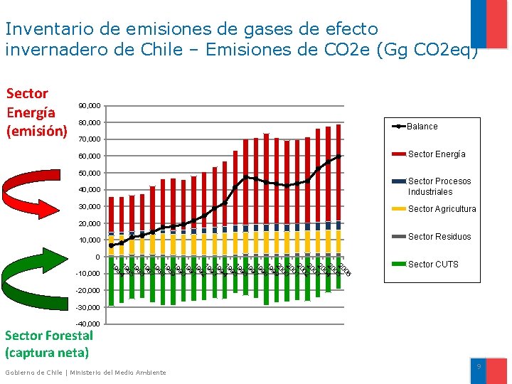 Inventario de emisiones de gases de efecto invernadero de Chile – Emisiones de CO