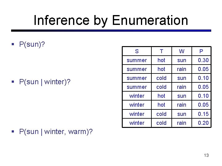 Inference by Enumeration P(sun)? P(sun | winter)? S T W P summer hot sun Inference by Enumeration P(sun)? P(sun | winter)? S T W P summer hot sun