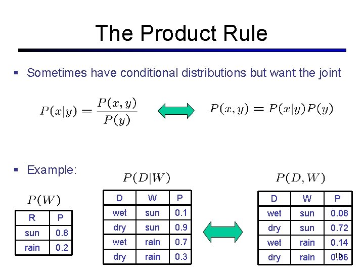 The Product Rule Sometimes have conditional distributions but want the joint Example: R P The Product Rule Sometimes have conditional distributions but want the joint Example: R P