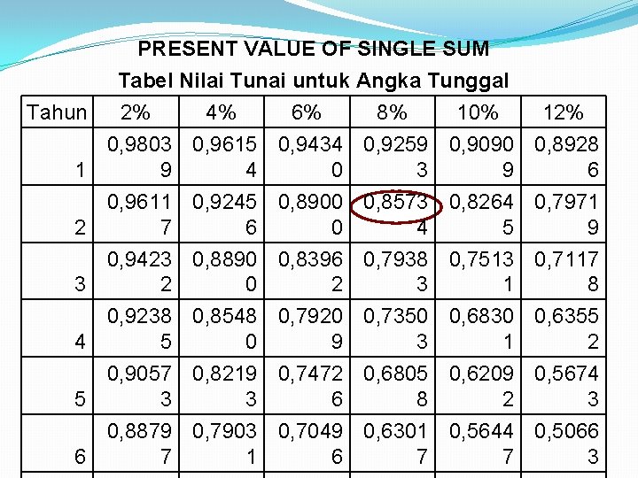 PRESENT VALUE OF SINGLE SUM Tabel Nilai Tunai untuk Angka Tunggal Tahun 2% 4%