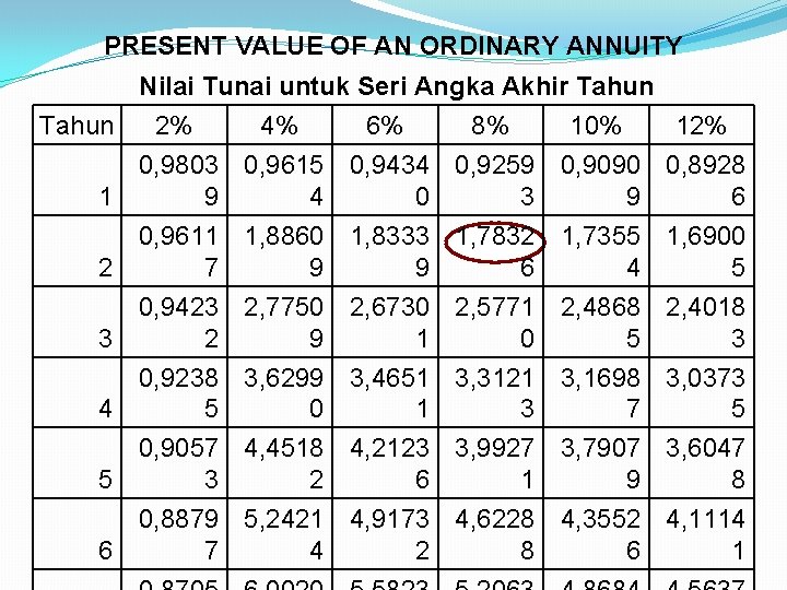 PRESENT VALUE OF AN ORDINARY ANNUITY Nilai Tunai untuk Seri Angka Akhir Tahun 2%