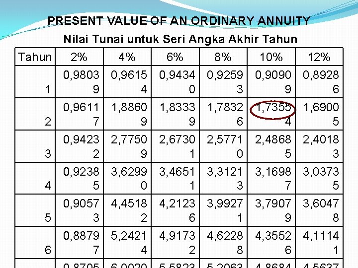 PRESENT VALUE OF AN ORDINARY ANNUITY Nilai Tunai untuk Seri Angka Akhir Tahun 2%