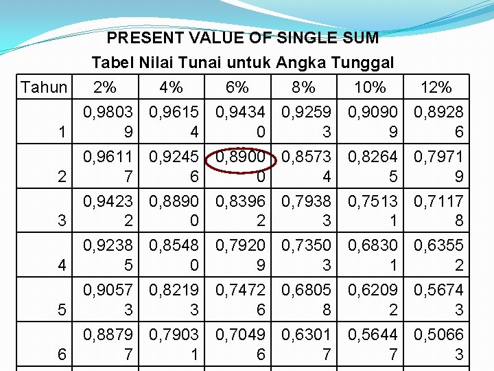 PRESENT VALUE OF SINGLE SUM Tabel Nilai Tunai untuk Angka Tunggal Tahun 2% 4%