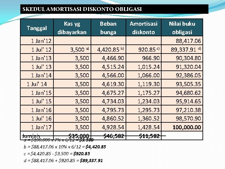 SKEDUL AMORTISASI DISKONTO OBLIGASI Tanggal 1 Jan'12 1 Jul' 12 1 Jan'13 1 Jul'