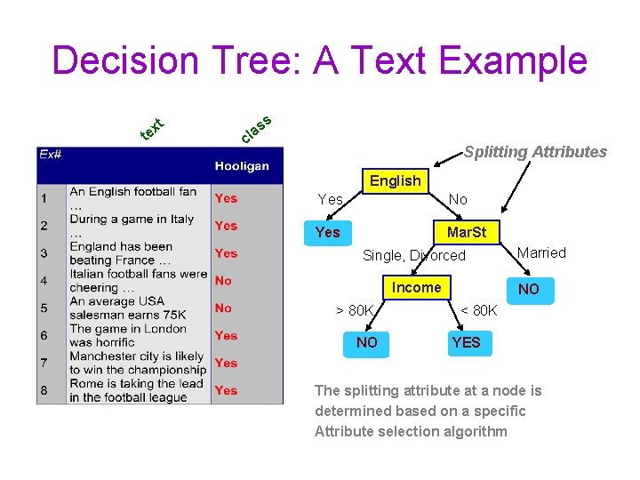 Decision Tree: A Text Example t x te ss a cl Splitting Attributes English