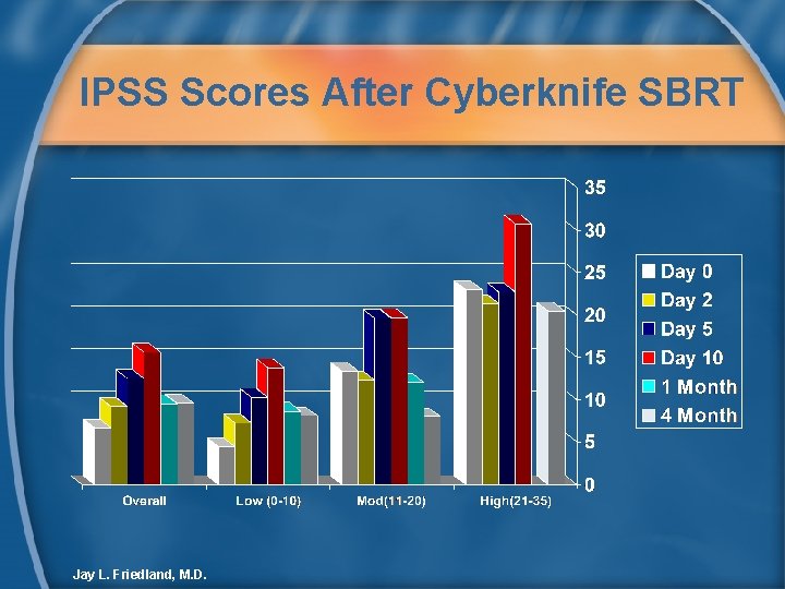 IPSS Scores After Cyberknife SBRT Jay L. Friedland, M. D. 
