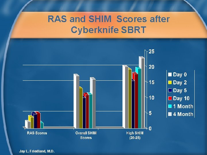 RAS and SHIM Scores after Cyberknife SBRT Jay L. Friedland, M. D. 