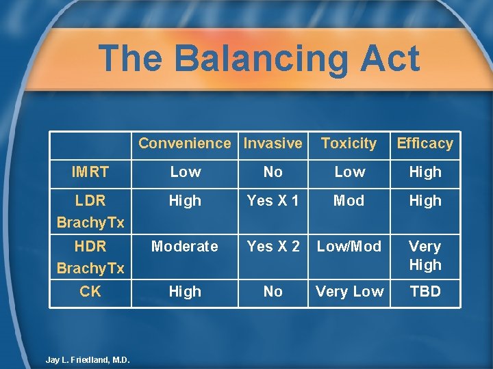 The Balancing Act Convenience Invasive Toxicity Efficacy IMRT Low No Low High LDR Brachy.
