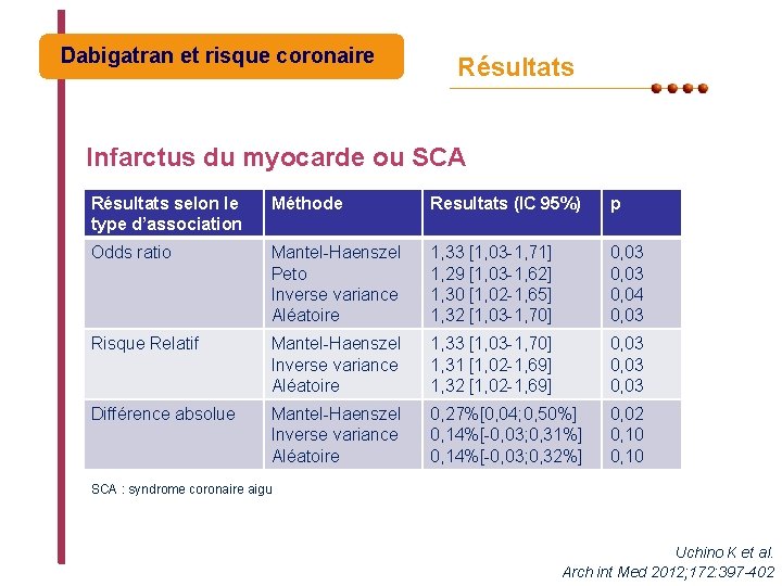 Dabigatran et risque coronaire Résultats Infarctus du myocarde ou SCA Résultats selon le type