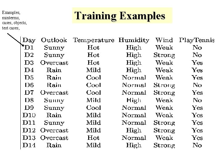Examples, minterms, cases, objects, test cases, Training Examples 