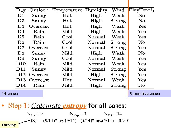 14 cases 9 positive cases • Step 1: Calculate entropy for all cases: entropy