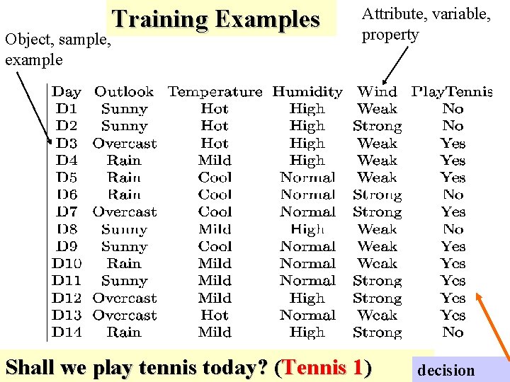Object, sample, example Training Examples Attribute, variable, property Shall we play tennis today? (Tennis