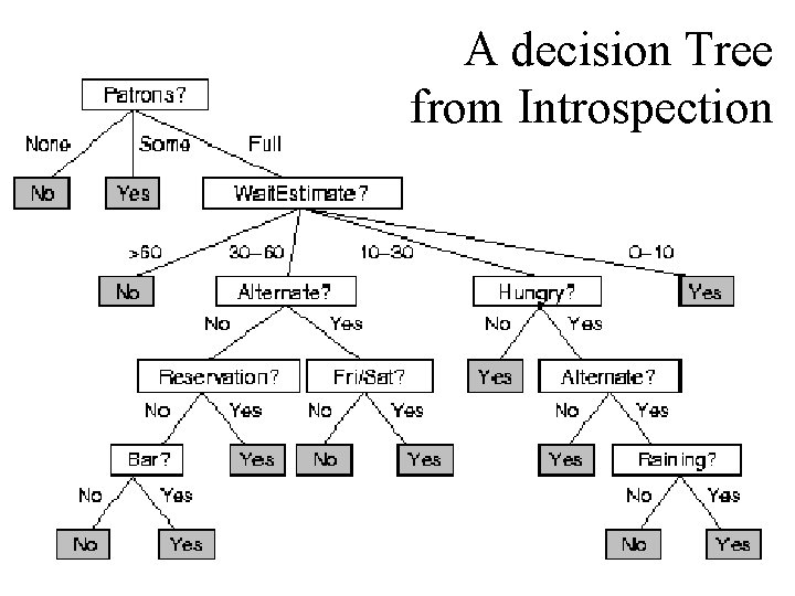 A decision Tree from Introspection 