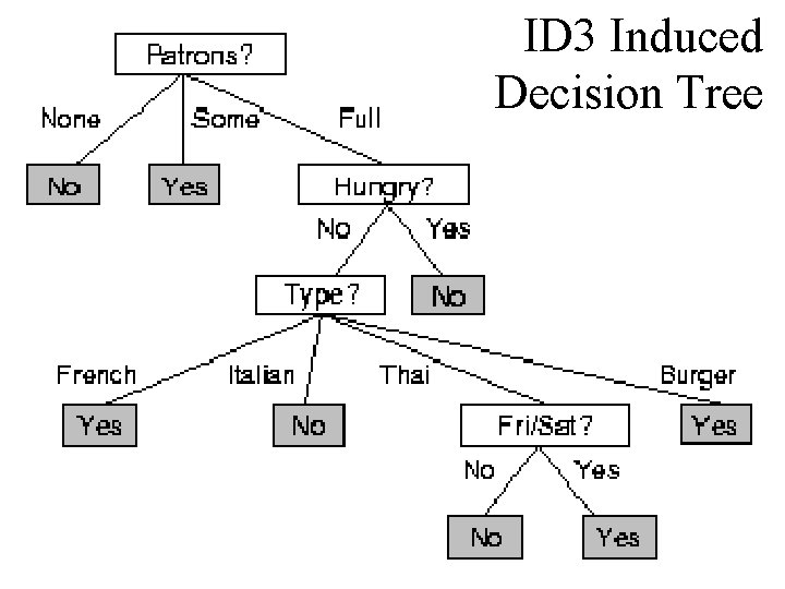 ID 3 Induced Decision Tree 