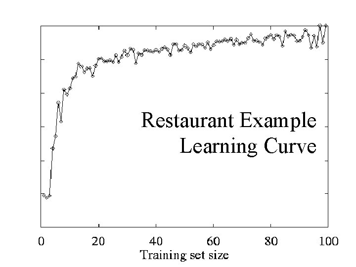 Restaurant Example Learning Curve 