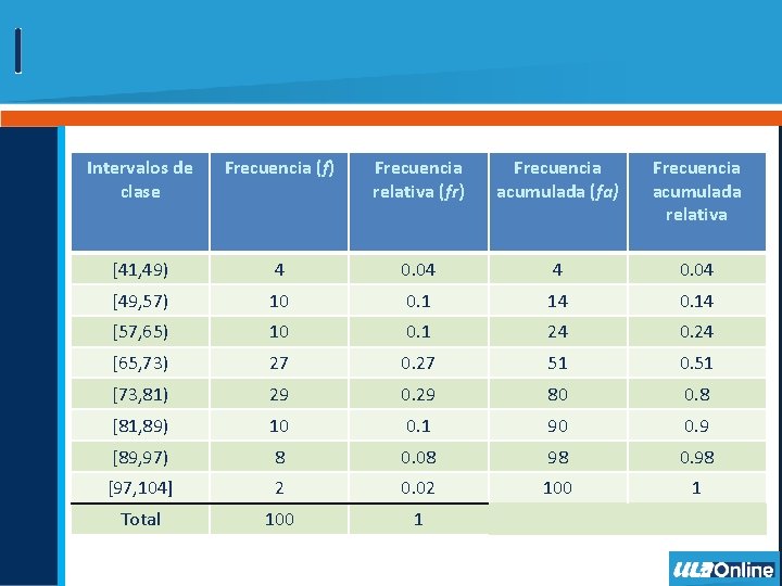 Intervalos de clase Frecuencia (f) Frecuencia relativa (fr) Frecuencia acumulada (fa) Frecuencia acumulada relativa