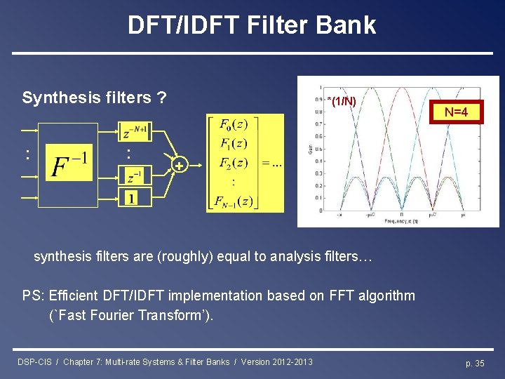 DFT/IDFT Filter Bank Synthesis filters ? : : *(1/N) N=4 + synthesis filters are