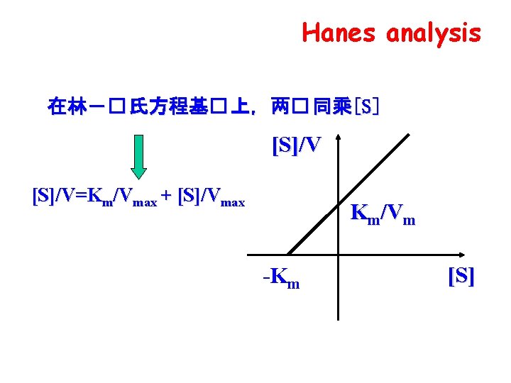 Hanes analysis 在林－� 氏方程基� 上，两� 同乘[S] [S]/V=Km/Vmax + [S]/Vmax Km/Vm -Km [S] 