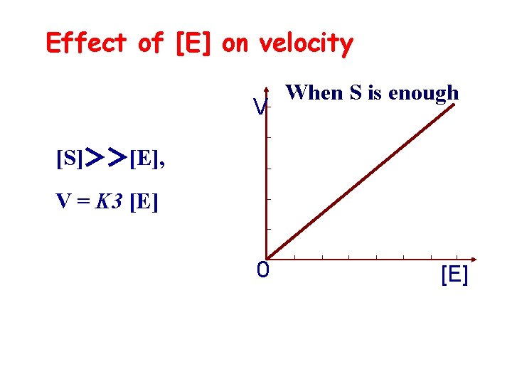 Effect of [E] on velocity V When S is enough [S]＞＞[E], V = K