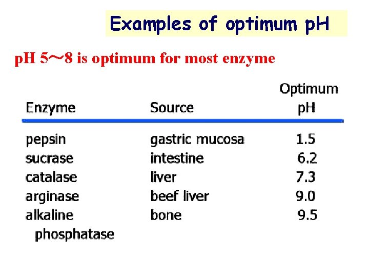 Examples of optimum p. H 5～ 8 is optimum for most enzyme 