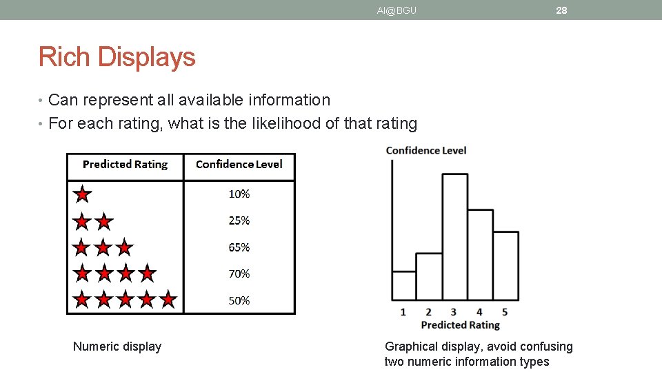 AI@BGU 28 Rich Displays • Can represent all available information • For each rating,