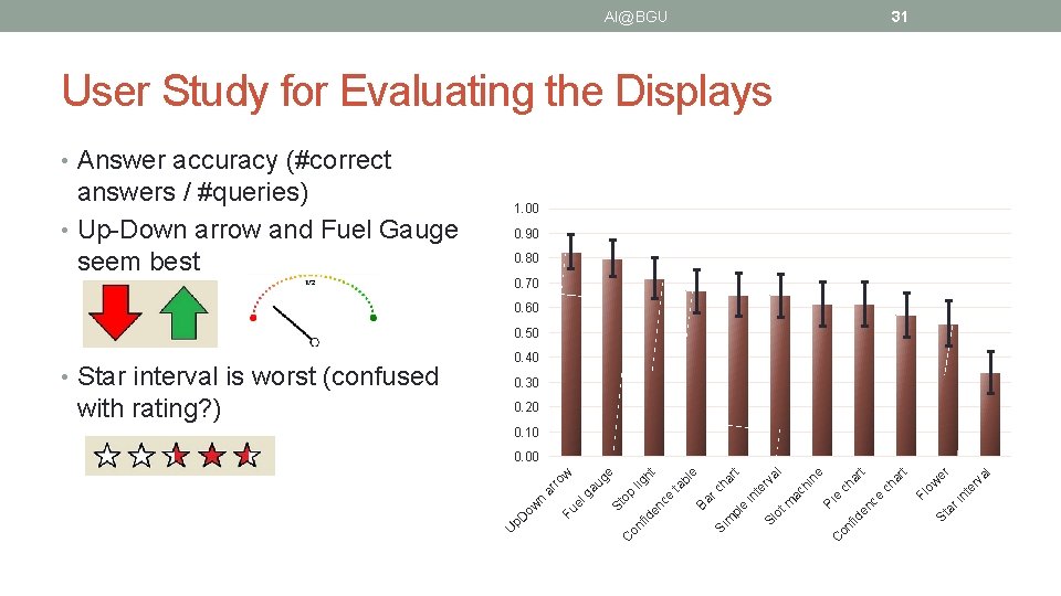 AI@BGU 31 User Study for Evaluating the Displays • Answer accuracy (#correct answers /