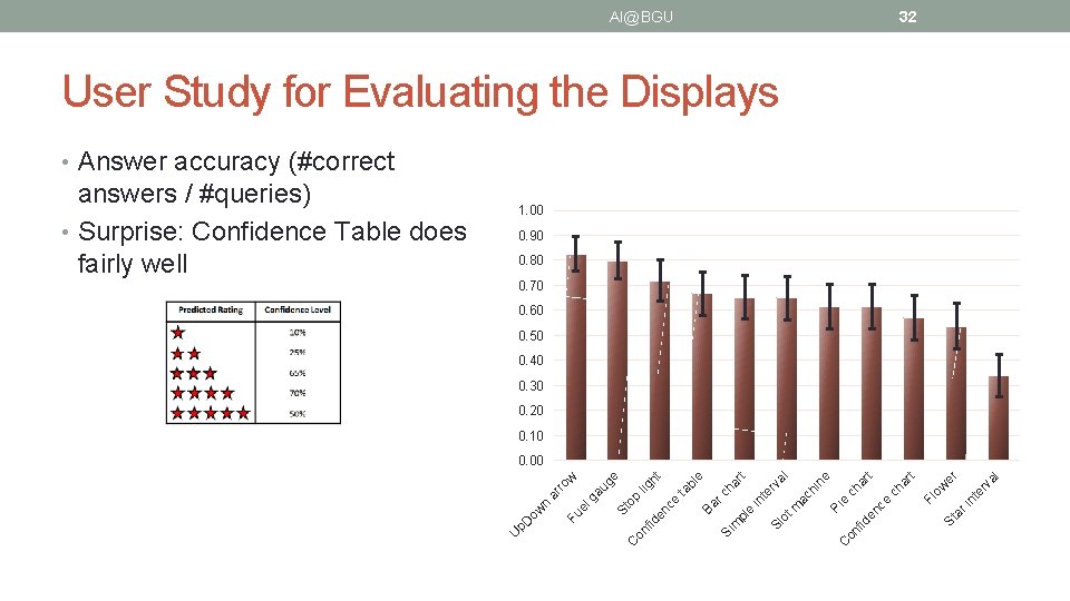 AI@BGU 32 User Study for Evaluating the Displays • Answer accuracy (#correct answers /