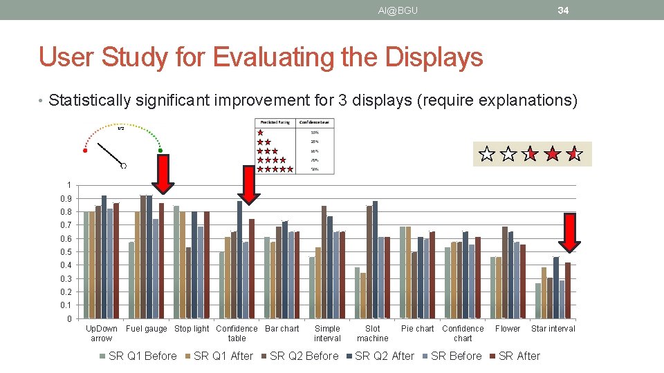 AI@BGU 34 User Study for Evaluating the Displays • Statistically significant improvement for 3