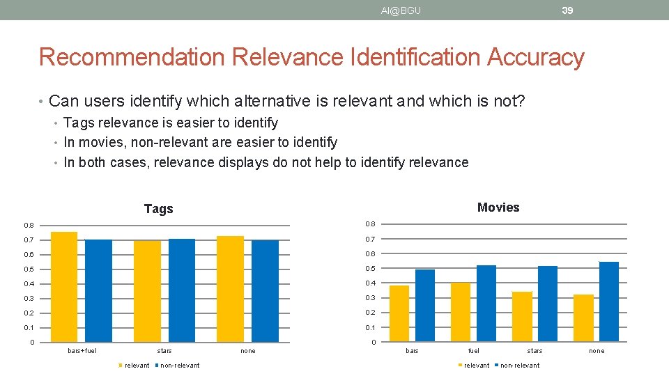 AI@BGU 39 Recommendation Relevance Identification Accuracy • Can users identify which alternative is relevant