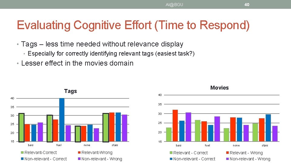 AI@BGU 40 Evaluating Cognitive Effort (Time to Respond) • Tags – less time needed
