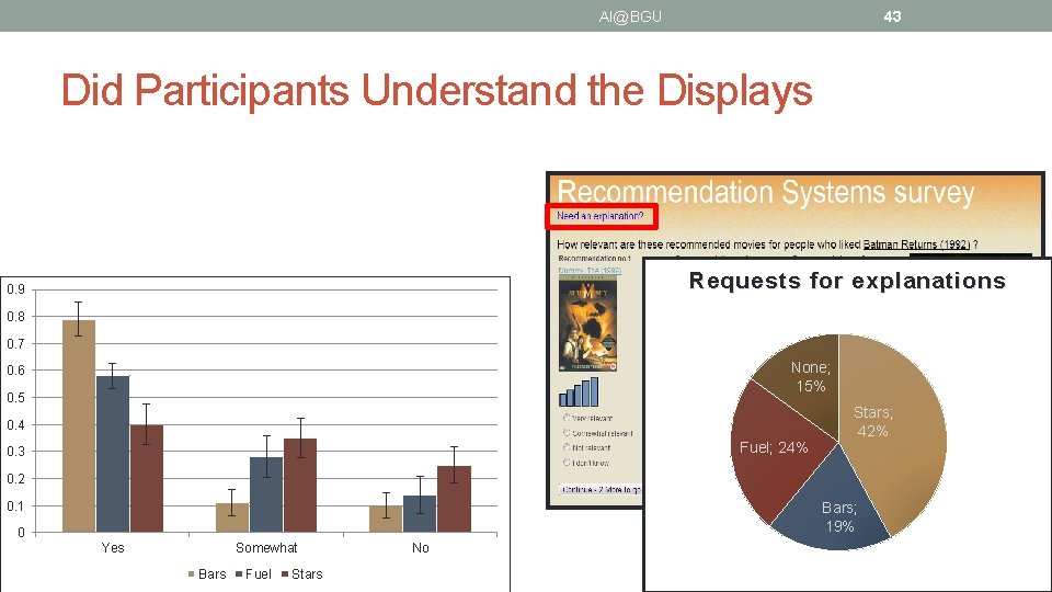 AI@BGU 43 Did Participants Understand the Displays Requests for explanations 0. 9 0. 8