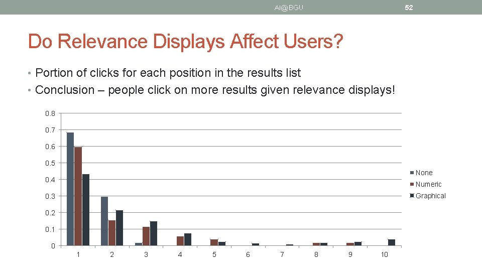 AI@BGU 52 Do Relevance Displays Affect Users? • Portion of clicks for each position
